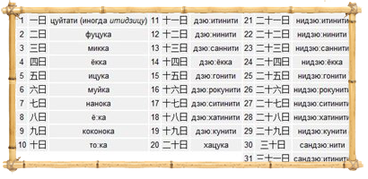 Какой год в японии по японскому календарю. Числа календаря на японском. Японские даты месяца. Японский календарь дни недели. Японский календарь месяцы.